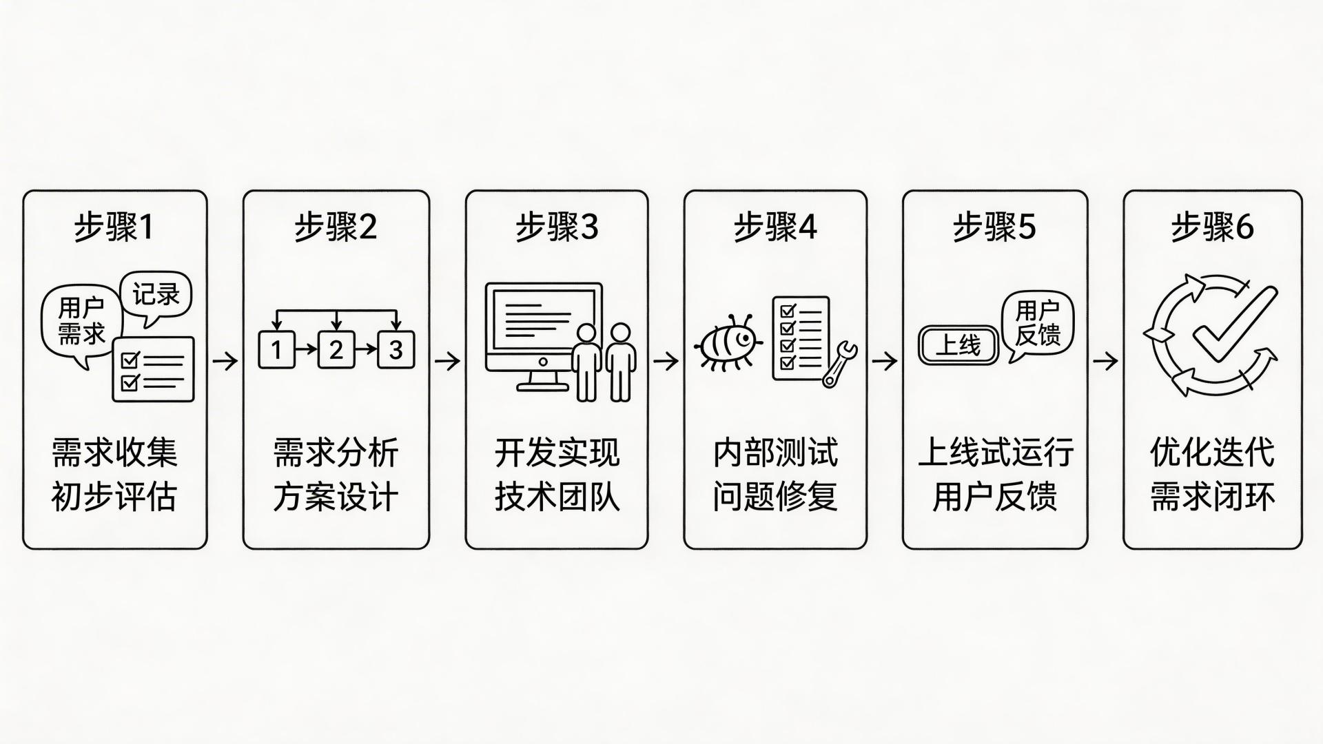 用户需求全流程信息图